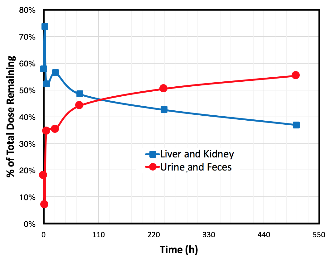 Biodistribution In Vivo