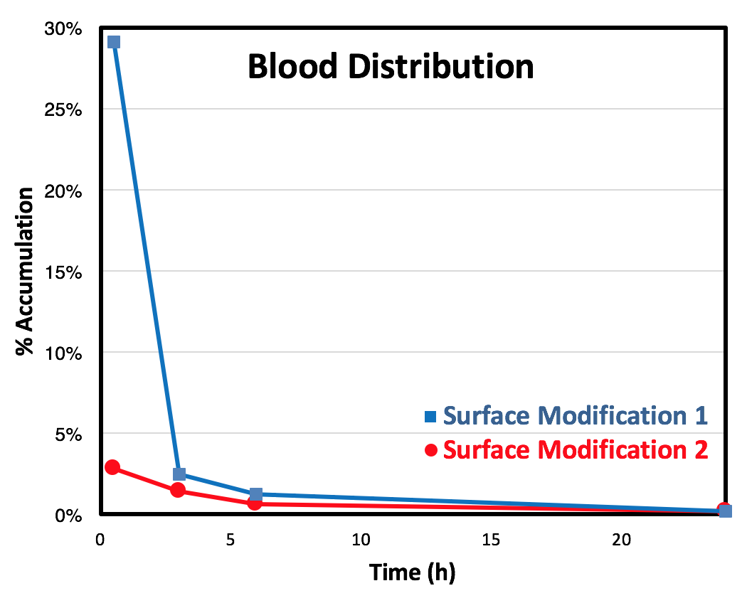 Circulation Times
