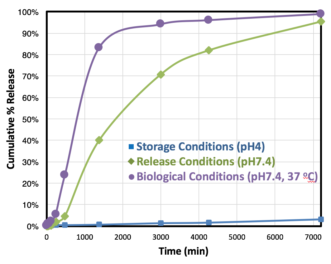 pH Controlled Release